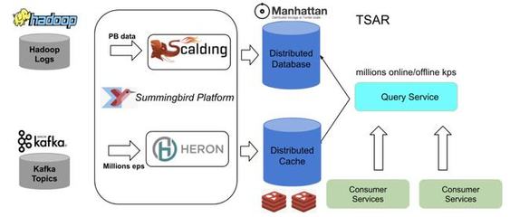 棄用Lambda Twitter啟用Kafka和數(shù)據(jù)流新架構(gòu)優(yōu)化數(shù)據(jù)處理與存儲(chǔ)服務(wù)