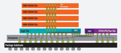 AI服務器需求引爆HBM市場 海外大廠訂單激增價格暴漲，產業鏈受益上市公司梳理