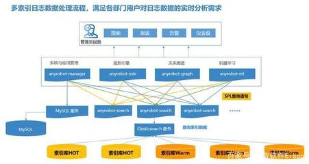 運維無小事，安全合規從日志管理做起 以數據處理與存儲服務為核心